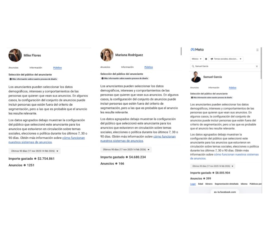 Funcionarios de Nuevo León intensifican guerra contra adversarios a través de pauta digital con gastos millonarios